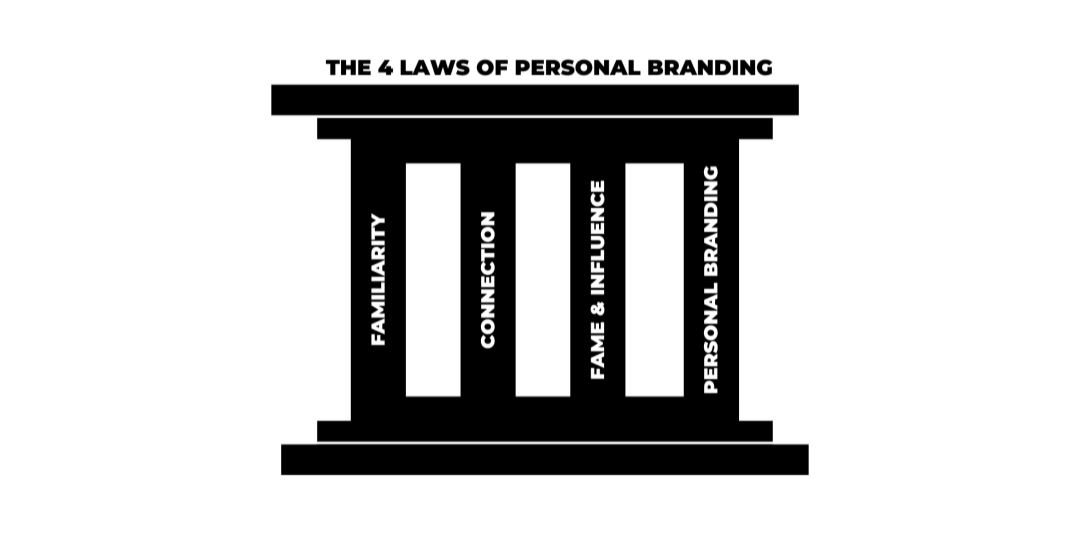 Four pillars supporting a single structure, each labelled with one law: Familiarity, Connection, Fame and Influence, and Personal Branding.